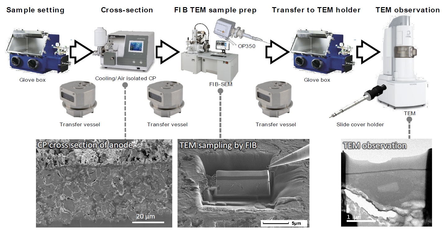 AirIsolated Sampling of SolidState Battery for TEM JEOL Resources